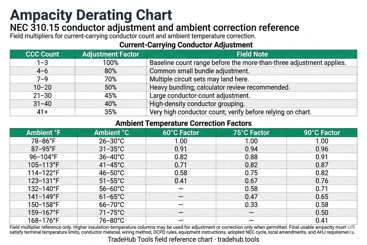 Ampacity derating chart showing current-carrying conductor adjustment factors and ambient temperature correction factors for 60°C, 75°C, and 90°C conductors