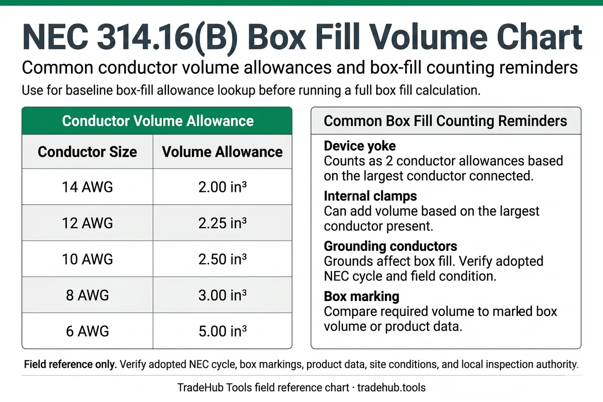 NEC 314.16(B) box fill volume chart showing common conductor volume allowances and box-fill counting reminders