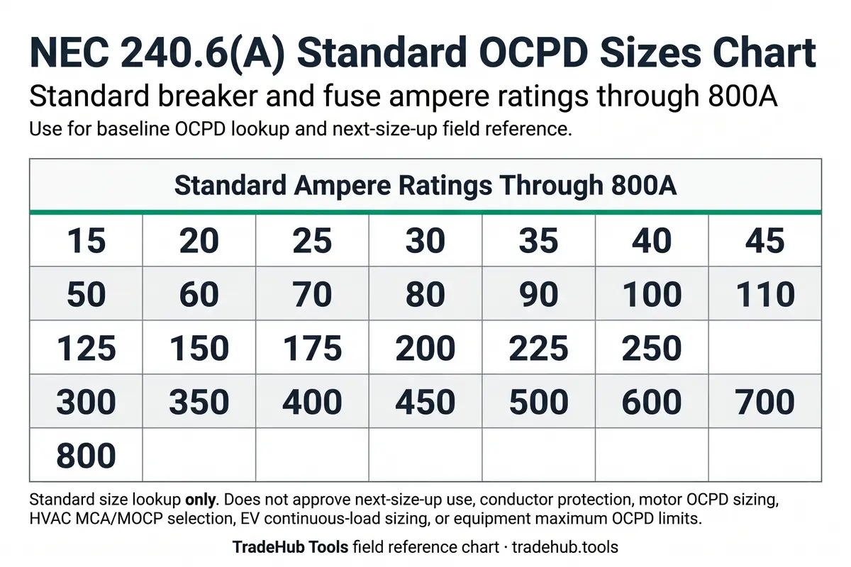 NEC 240.6(A) standard OCPD sizes chart showing breaker and fuse ampere ratings through 800 amps and next-size-up reminders