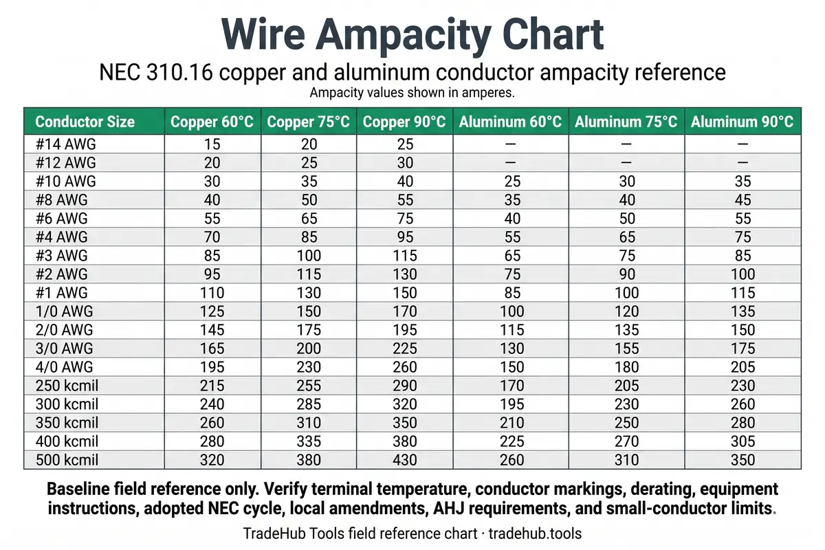 Wire ampacity chart showing NEC 310.16 copper and aluminum conductor ampacity reference values